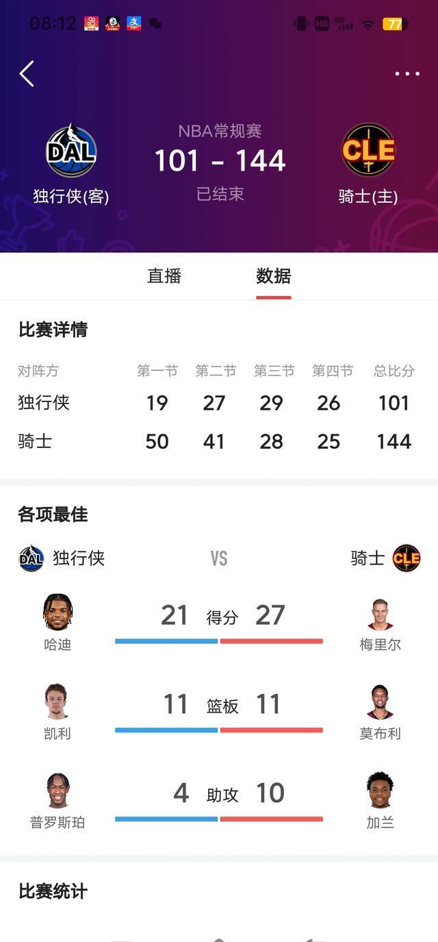 独行侠队大获全胜，稳固西部排名领先，战绩斐然
